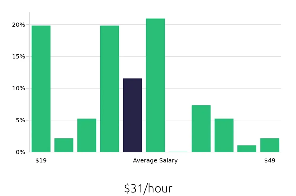 Graph depicting the hourly salary distribution for Branch Manager jobs in Virginia Beach, VA, showing an average salary of $31 with varying distribution percentages across salary ranges.