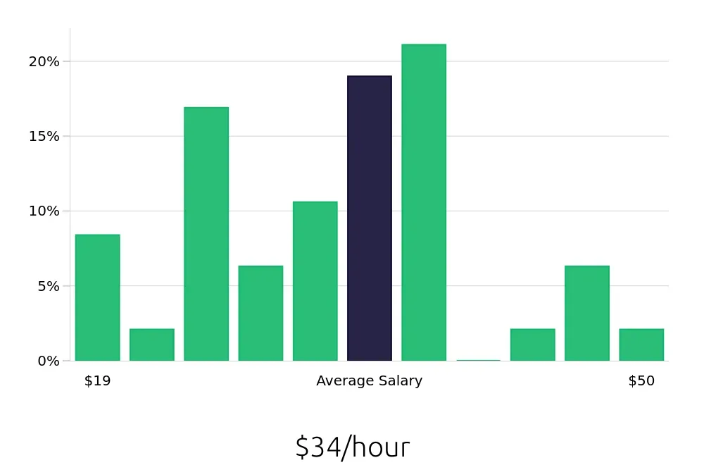 Graph depicting the hourly salary distribution for Branch Manager jobs in Wichita, KS, showing an average salary of $34 with varying distribution percentages across salary ranges.