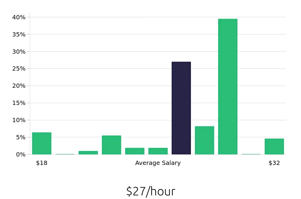 Graph depicting the hourly salary distribution for Bus Driver jobs in Buffalo, NY, showing an average salary of $27 with varying distribution percentages across salary ranges.