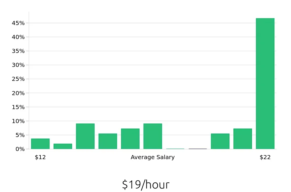 Graph depicting the hourly salary distribution for Bus Driver jobs in Columbia, SC, showing an average salary of $19 with varying distribution percentages across salary ranges.