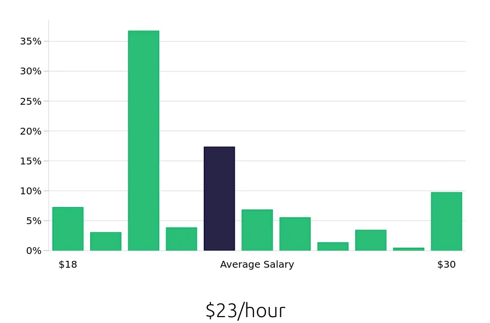 Graph depicting the hourly salary distribution for Bus Driver jobs in Denver, CO, showing an average salary of $23 with varying distribution percentages across salary ranges.