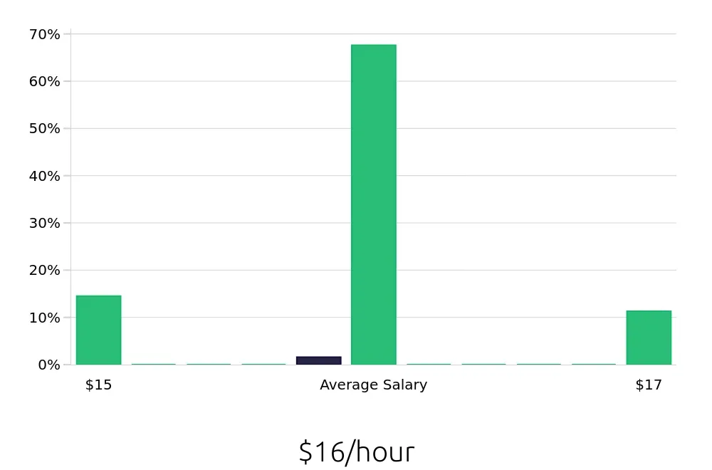 Graph depicting the hourly salary distribution for Bus Driver jobs in Gastonia, NC, showing an average salary of $16 with varying distribution percentages across salary ranges.