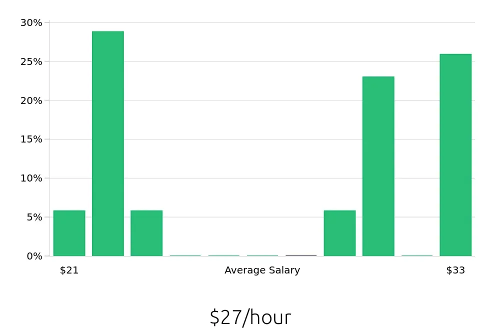 Graph depicting the hourly salary distribution for Bus Driver jobs in Greeley, CO, showing an average salary of $27 with varying distribution percentages across salary ranges.