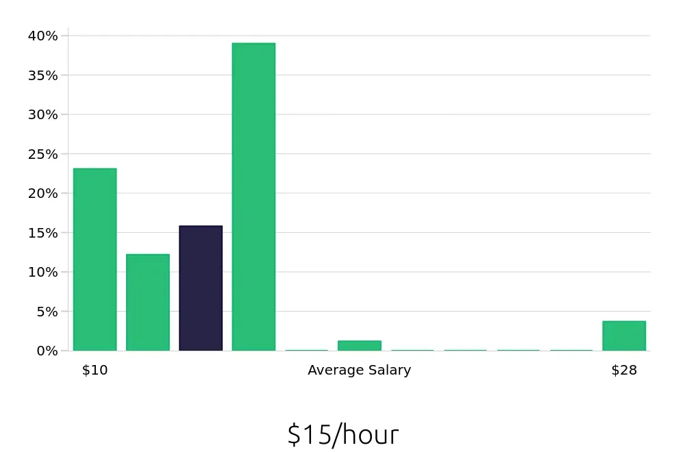 Graph depicting the hourly salary distribution for Bus Driver jobs in Knoxville, TN, showing an average salary of $15 with varying distribution percentages across salary ranges.