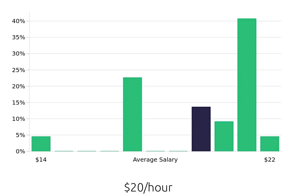 Graph depicting the hourly salary distribution for Bus Driver jobs in Little Rock, AR, showing an average salary of $20 with varying distribution percentages across salary ranges.