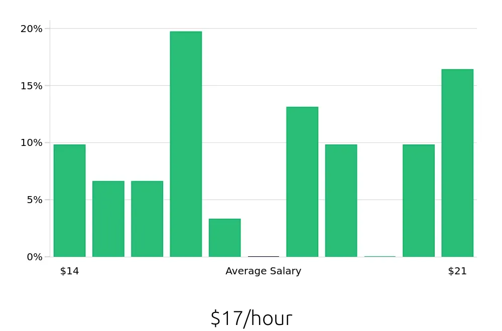 Graph depicting the hourly salary distribution for Bus Driver jobs in Maricopa, AZ, showing an average salary of $17 with varying distribution percentages across salary ranges.
