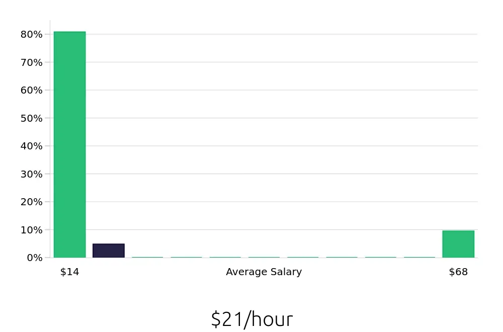 Graph depicting the hourly salary distribution for Bus Driver jobs in New Bern, NC, showing an average salary of $21 with varying distribution percentages across salary ranges.