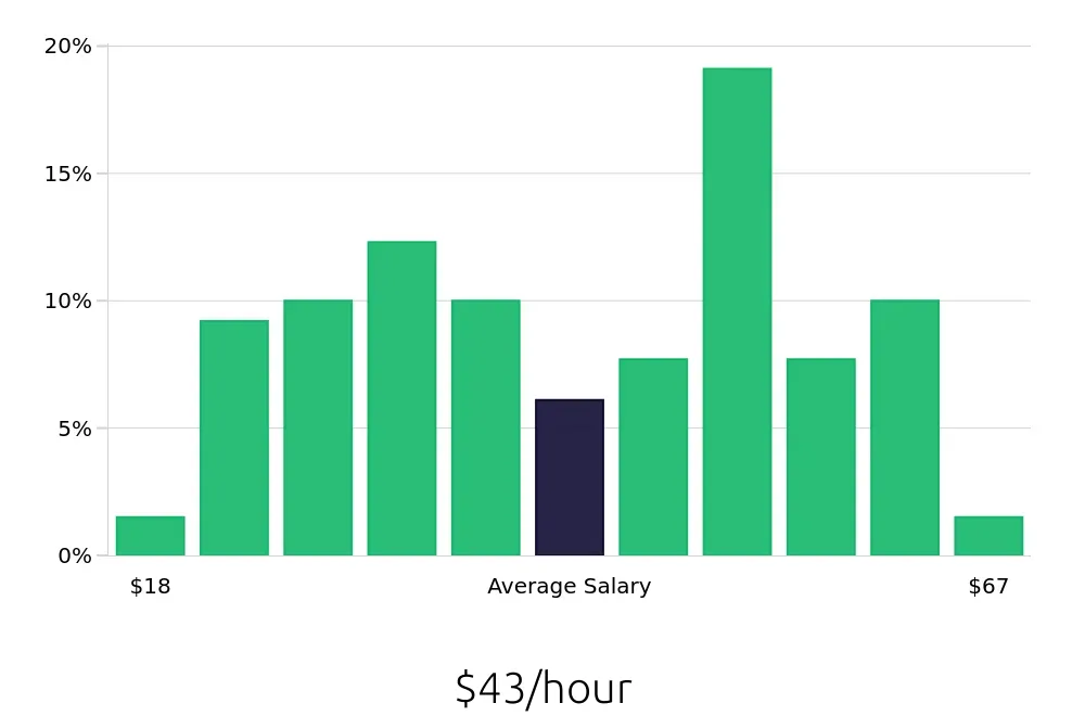 Graph depicting the hourly salary distribution for Business Analyst jobs in Albuquerque, NM, showing an average salary of $43 with varying distribution percentages across salary ranges.