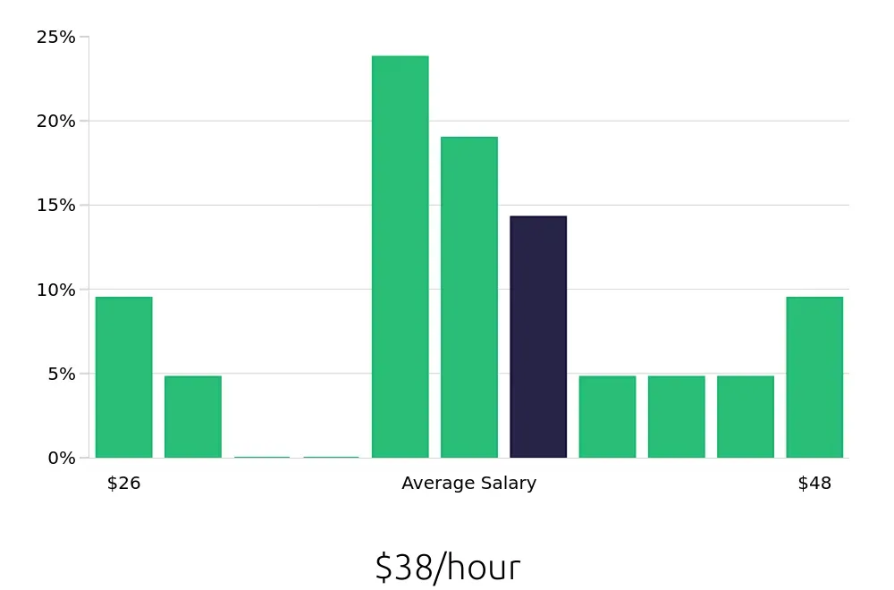 Graph depicting the hourly salary distribution for Business Analyst jobs in Appleton, WI, showing an average salary of $38 with varying distribution percentages across salary ranges.