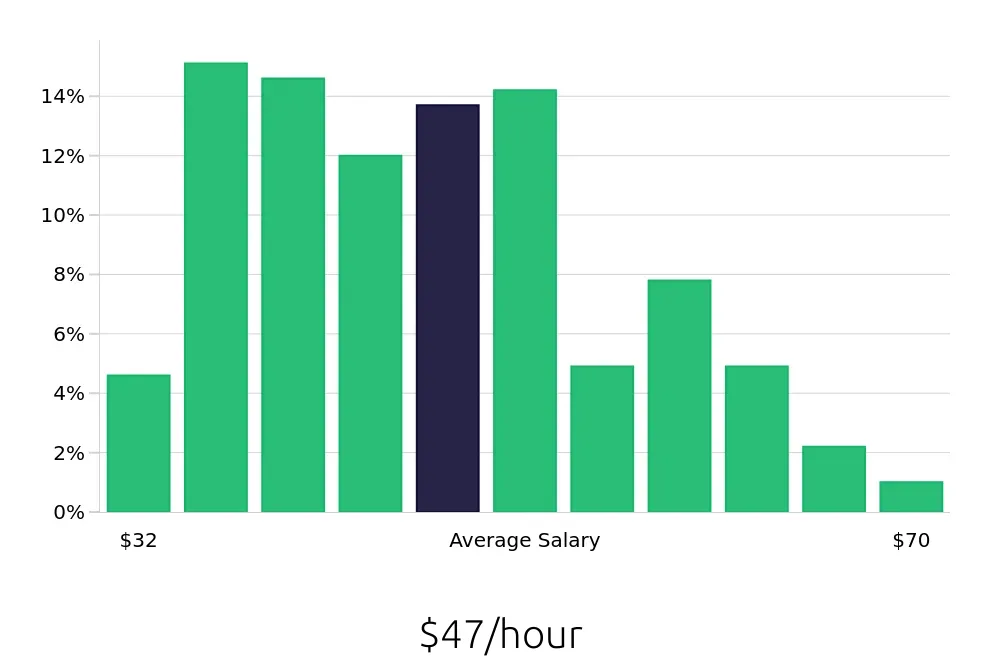 Graph depicting the hourly salary distribution for Business Analyst jobs in Arlington, VA, showing an average salary of $47 with varying distribution percentages across salary ranges.