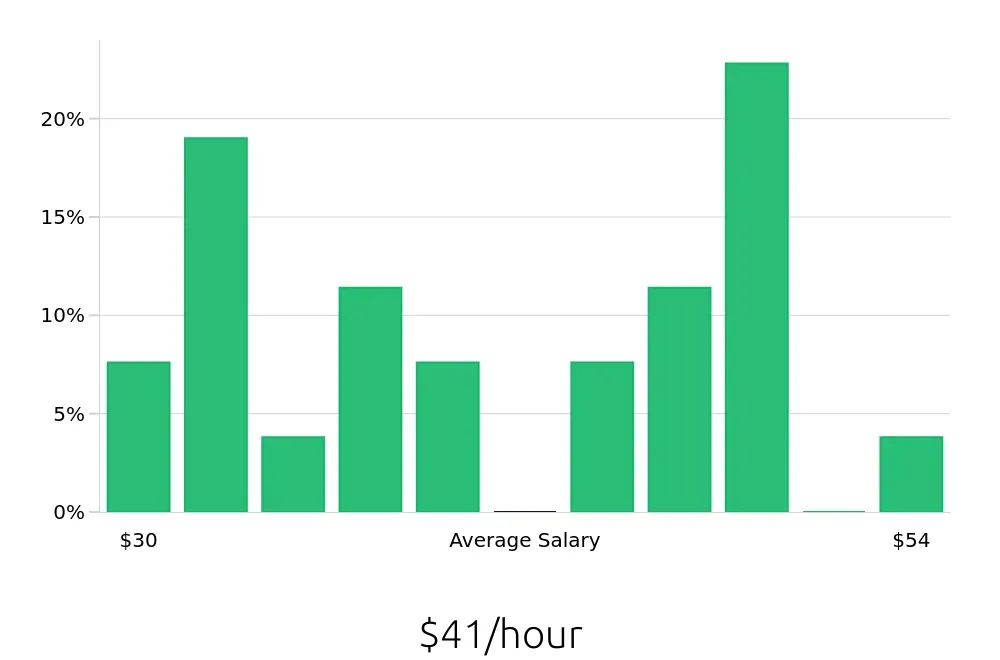 Graph depicting the hourly salary distribution for Business Analyst jobs in Boulder, CO, showing an average salary of $41 with varying distribution percentages across salary ranges.