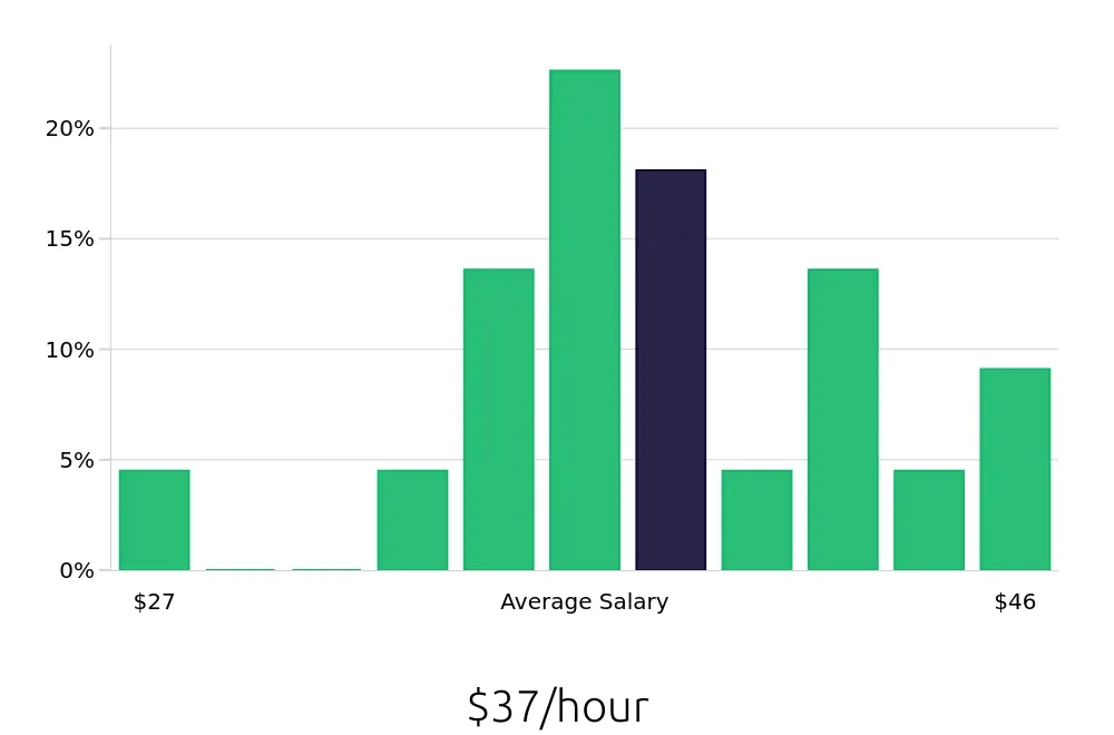 Graph depicting the hourly salary distribution for Business Analyst jobs in Brentwood, TN, showing an average salary of $37 with varying distribution percentages across salary ranges.