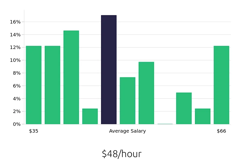 Graph depicting the hourly salary distribution for Business Analyst jobs in Carlsbad, CA, showing an average salary of $48 with varying distribution percentages across salary ranges.