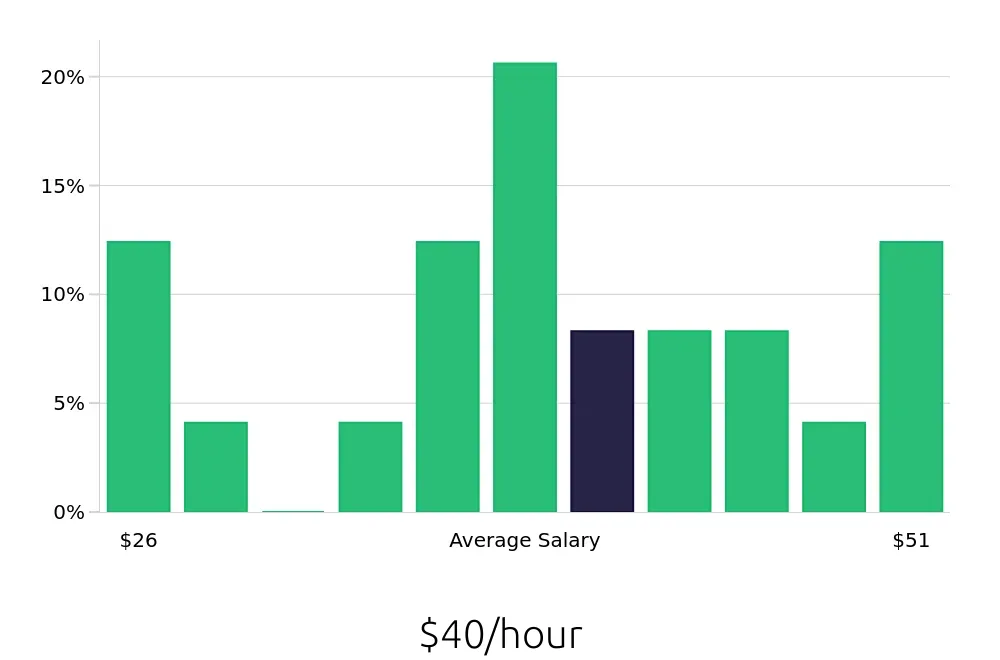 Graph depicting the hourly salary distribution for Business Analyst jobs in Savannah, GA, showing an average salary of $40 with varying distribution percentages across salary ranges.