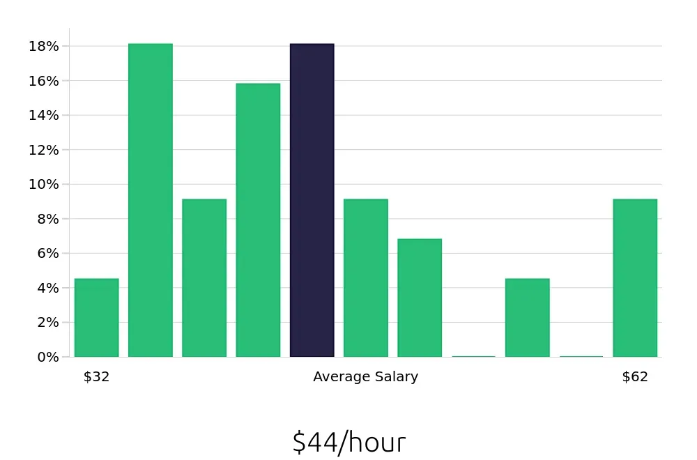 Graph depicting the hourly salary distribution for Business Analyst jobs in Silver Spring, MD, showing an average salary of $44 with varying distribution percentages across salary ranges.