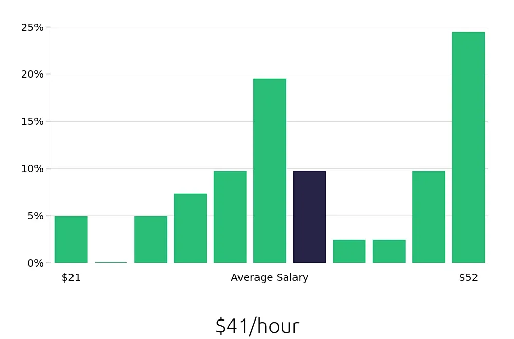 Graph depicting the hourly salary distribution for Business Analyst jobs in Tacoma, WA, showing an average salary of $41 with varying distribution percentages across salary ranges.