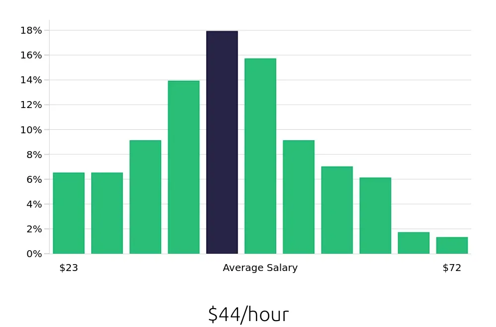 Graph depicting the hourly salary distribution for Business Analyst jobs in Tallahassee, FL, showing an average salary of $44 with varying distribution percentages across salary ranges.