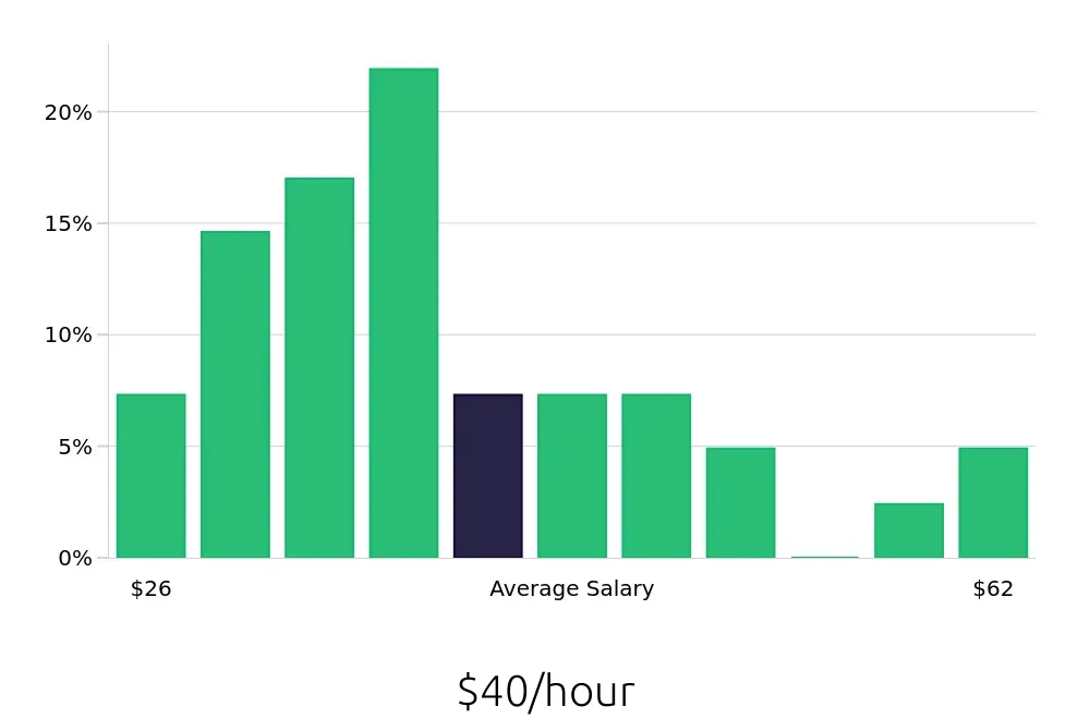 Graph depicting the hourly salary distribution for Business Analyst jobs in Virginia Beach, VA, showing an average salary of $40 with varying distribution percentages across salary ranges.