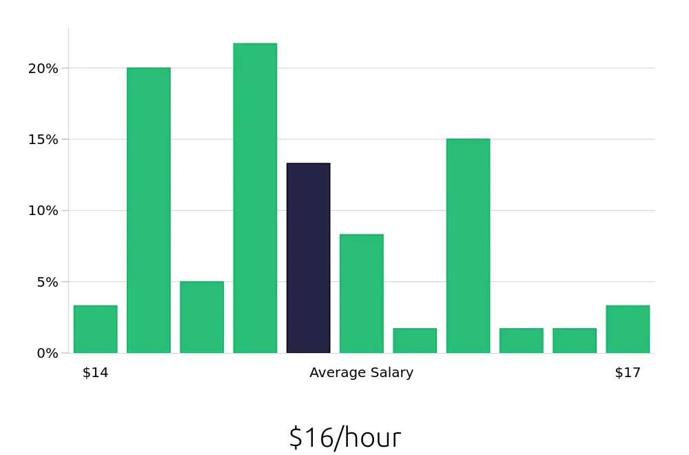 Graph depicting the hourly salary distribution for Busser jobs in Bakersfield, CA, showing an average salary of $16 with varying distribution percentages across salary ranges.