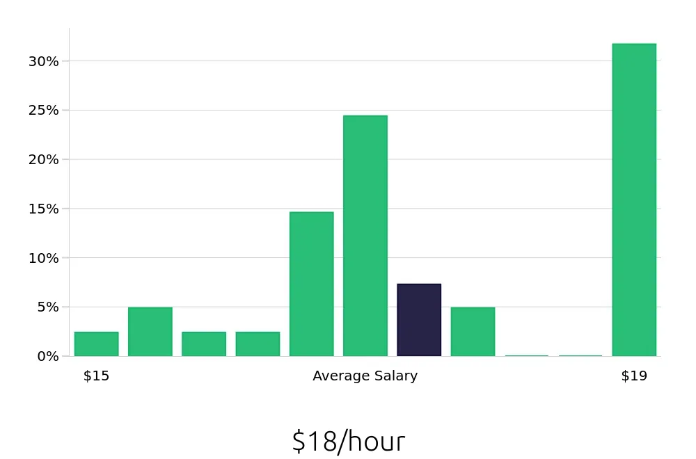 Graph depicting the hourly salary distribution for Busser jobs in Brookline, MA, showing an average salary of $18 with varying distribution percentages across salary ranges.