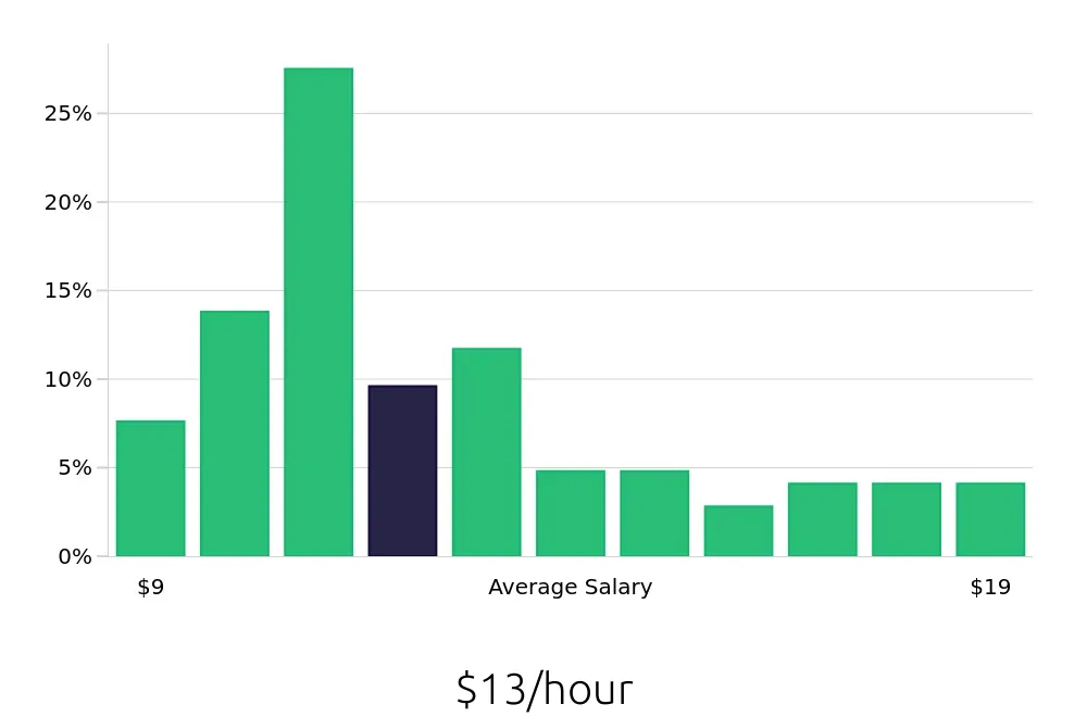 Graph depicting the hourly salary distribution for Busser jobs in Corpus Christi, TX, showing an average salary of $13 with varying distribution percentages across salary ranges.