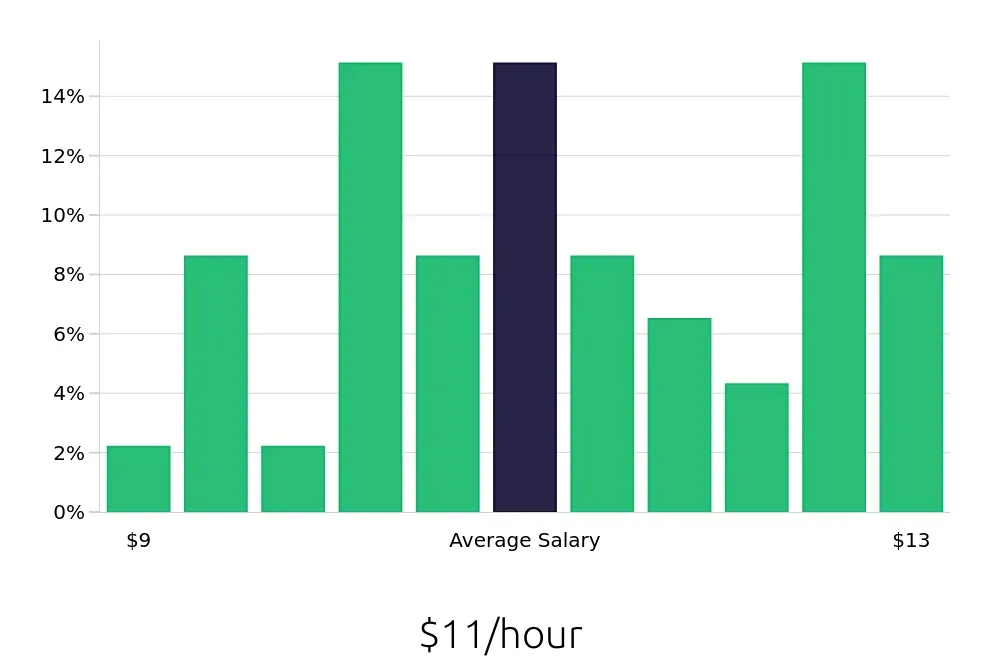 Graph depicting the hourly salary distribution for Busser jobs in Euless, TX, showing an average salary of $11 with varying distribution percentages across salary ranges.