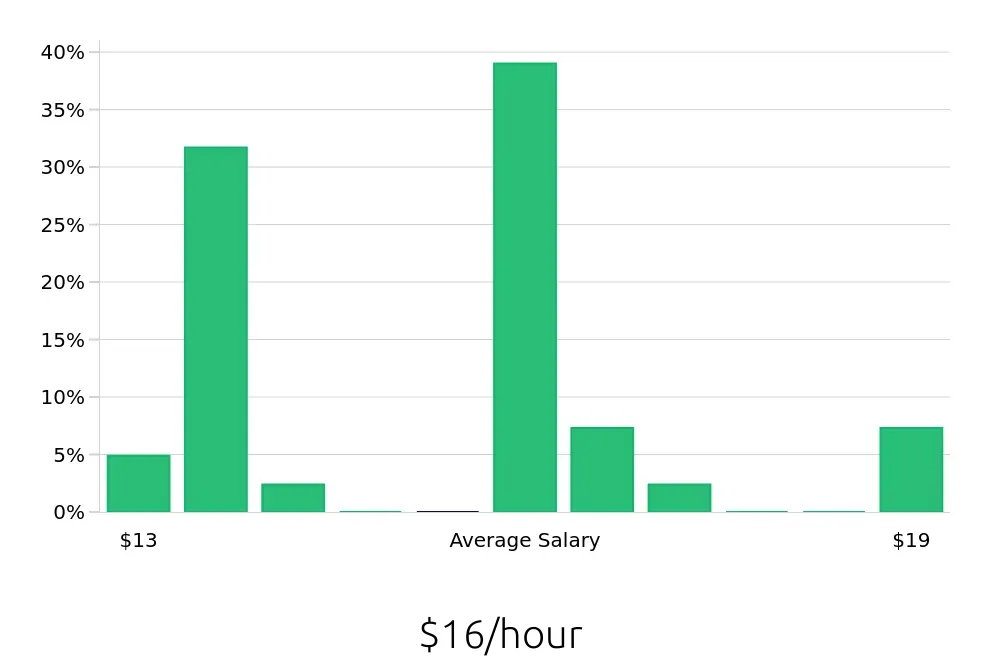 Graph depicting the hourly salary distribution for Busser jobs in Hollywood, CA, showing an average salary of $16 with varying distribution percentages across salary ranges.