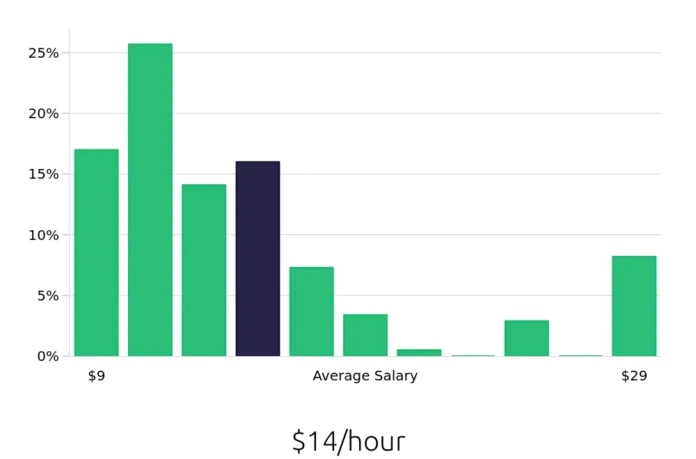 Graph depicting the hourly salary distribution for Busser jobs in Humble, TX, showing an average salary of $14 with varying distribution percentages across salary ranges.
