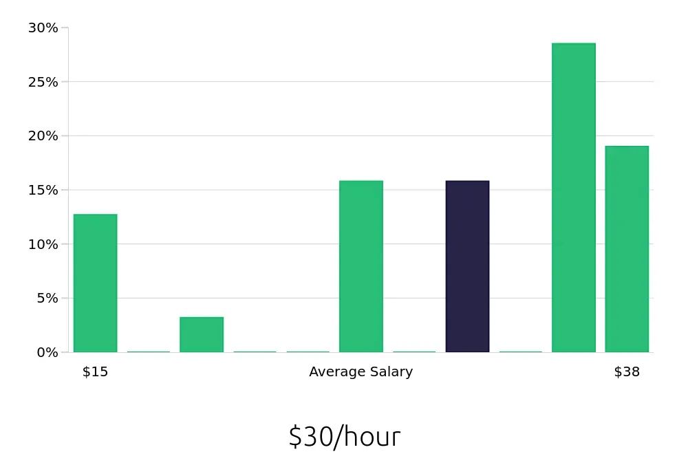 Graph depicting the hourly salary distribution for Busser jobs in Morgan Hill, CA, showing an average salary of $30 with varying distribution percentages across salary ranges.
