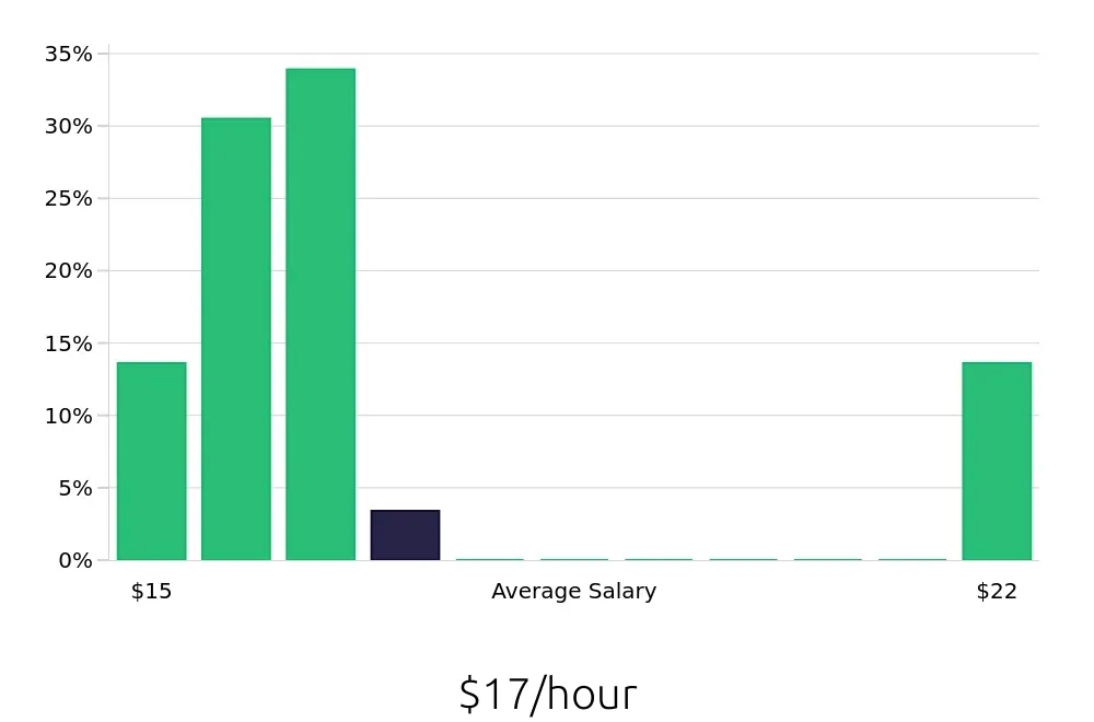 Graph depicting the hourly salary distribution for Busser jobs in Rancho Cordova, CA, showing an average salary of $17 with varying distribution percentages across salary ranges.