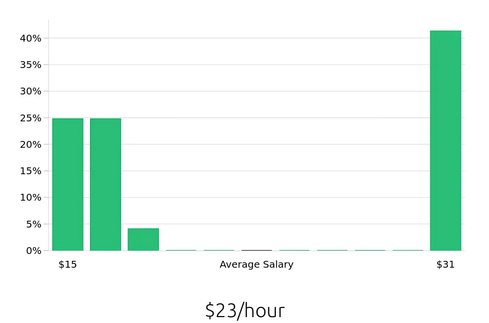 Graph depicting the hourly salary distribution for Busser jobs in Revere, MA, showing an average salary of $23 with varying distribution percentages across salary ranges.