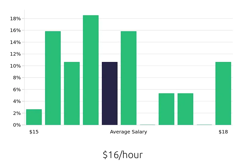 Graph depicting the hourly salary distribution for Busser jobs in Rohnert Park, CA, showing an average salary of $16 with varying distribution percentages across salary ranges.