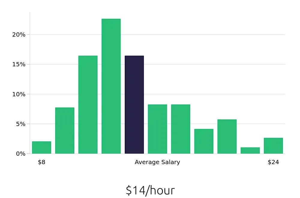 Graph depicting the hourly salary distribution for Busser jobs in Saint Petersburg, FL, showing an average salary of $14 with varying distribution percentages across salary ranges.