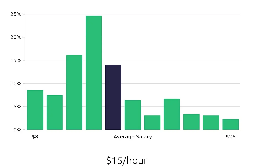 Graph depicting the hourly salary distribution for Busser jobs in Salt Lake City, UT, showing an average salary of $15 with varying distribution percentages across salary ranges.