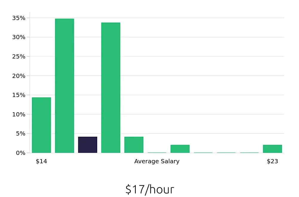 Graph depicting the hourly salary distribution for Busser jobs in Santa Barbara, CA, showing an average salary of $17 with varying distribution percentages across salary ranges.