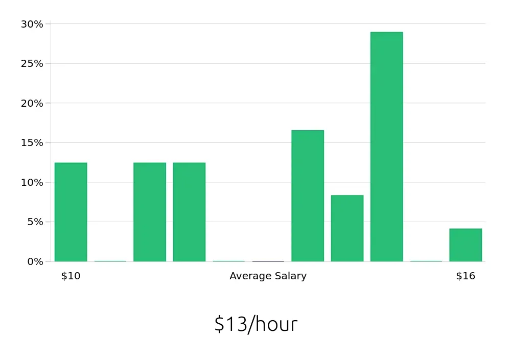 Graph depicting the hourly salary distribution for Busser jobs in Stafford, TX, showing an average salary of $13 with varying distribution percentages across salary ranges.