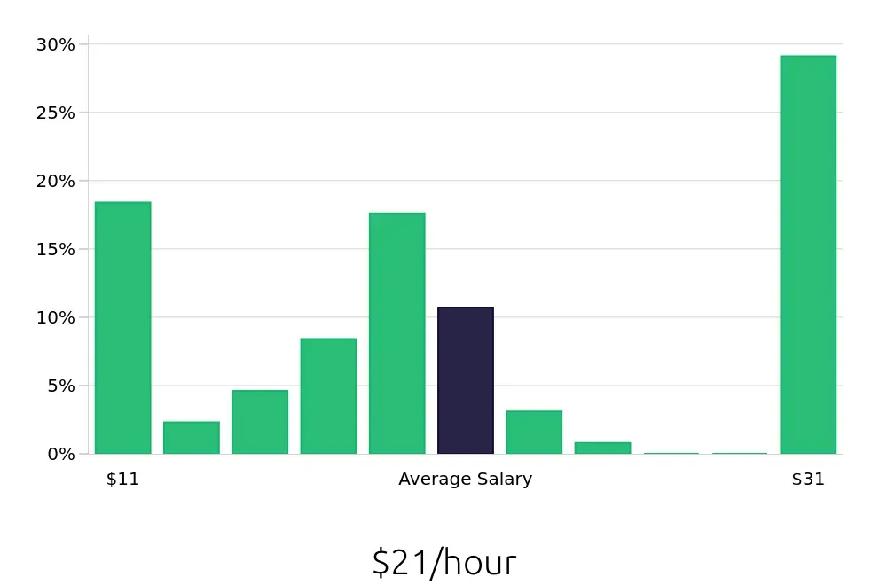 Graph depicting the hourly salary distribution for Busser jobs in Sterling, VA, showing an average salary of $21 with varying distribution percentages across salary ranges.