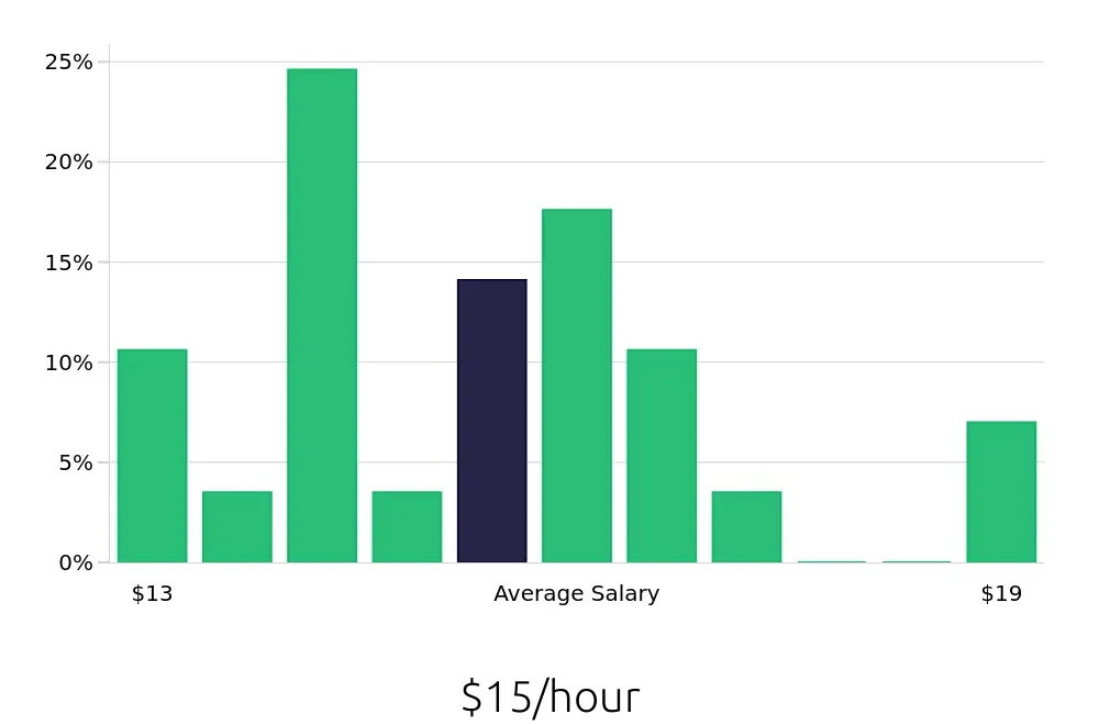 Graph depicting the hourly salary distribution for Cake Decorator jobs in Atlanta, GA, showing an average salary of $15 with varying distribution percentages across salary ranges.