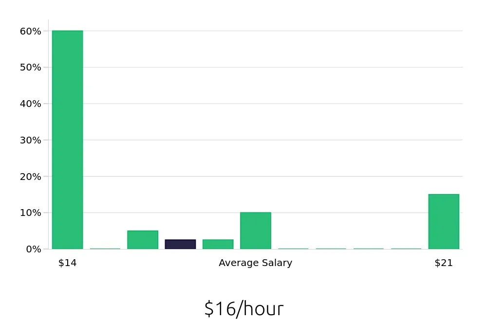 Graph depicting the hourly salary distribution for Cake Decorator jobs in Bluffton, SC, showing an average salary of $16 with varying distribution percentages across salary ranges.