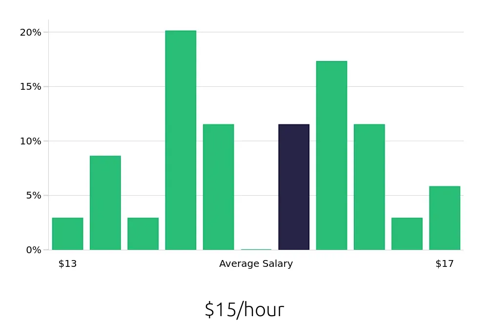 Graph depicting the hourly salary distribution for Cake Decorator jobs in Chapel Hill, NC, showing an average salary of $15 with varying distribution percentages across salary ranges.