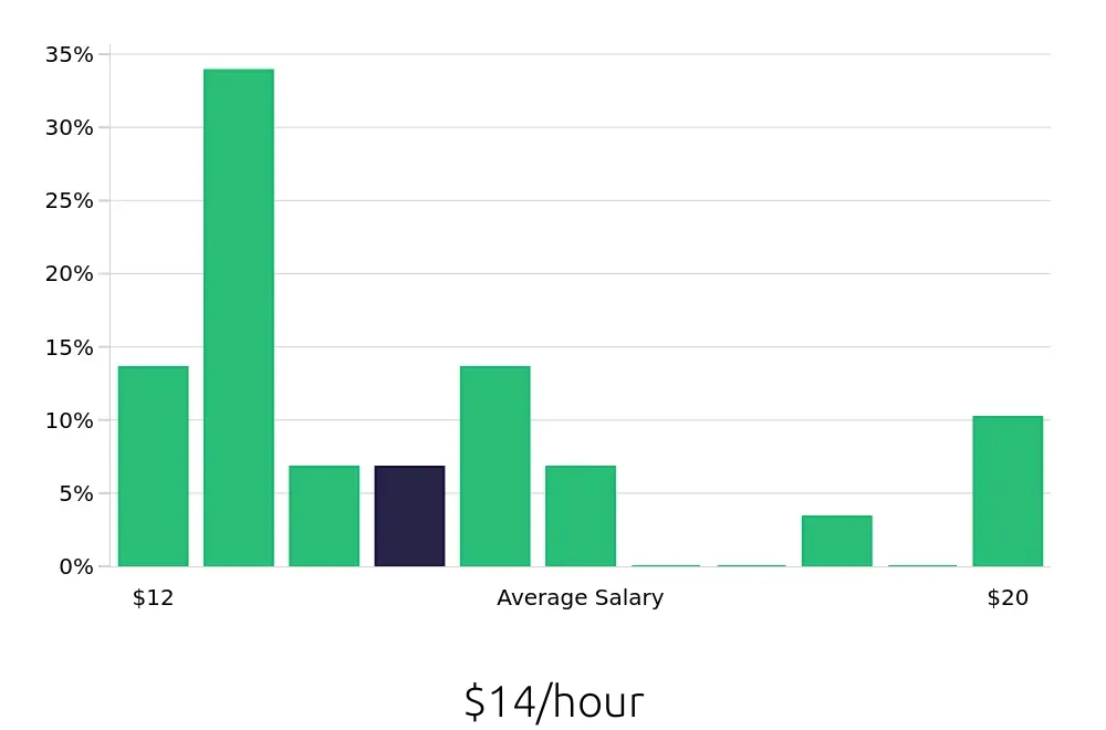 Graph depicting the hourly salary distribution for Cake Decorator jobs in Hickory, NC, showing an average salary of $14 with varying distribution percentages across salary ranges.