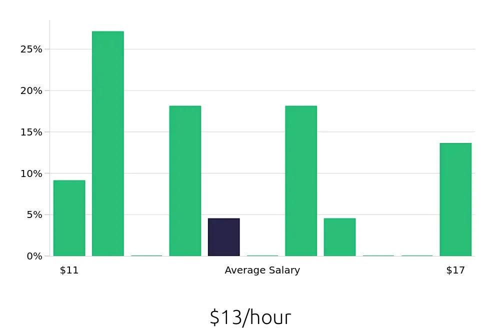 Graph depicting the hourly salary distribution for Cake Decorator jobs in New Orleans, LA, showing an average salary of $13 with varying distribution percentages across salary ranges.