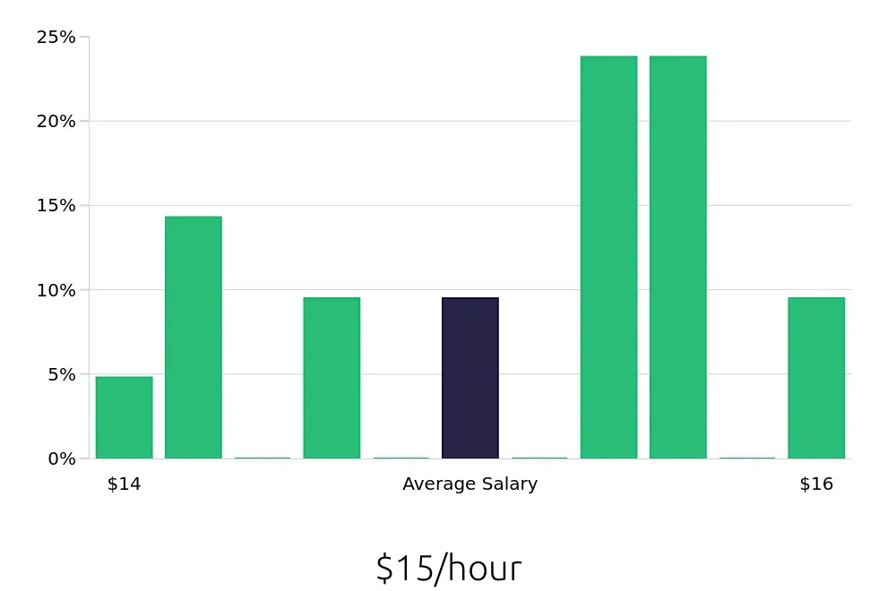 Graph depicting the hourly salary distribution for Cake Decorator jobs in Norfolk, VA, showing an average salary of $15 with varying distribution percentages across salary ranges.