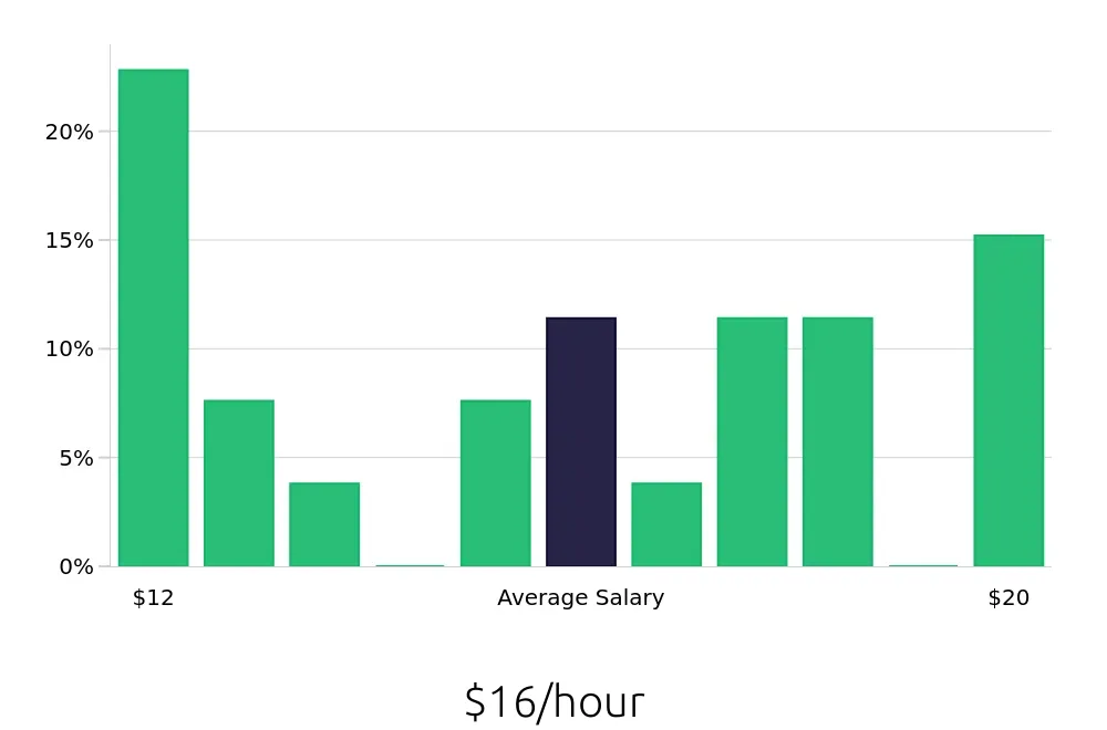 Graph depicting the hourly salary distribution for Cake Decorator jobs in North Charleston, SC, showing an average salary of $16 with varying distribution percentages across salary ranges.