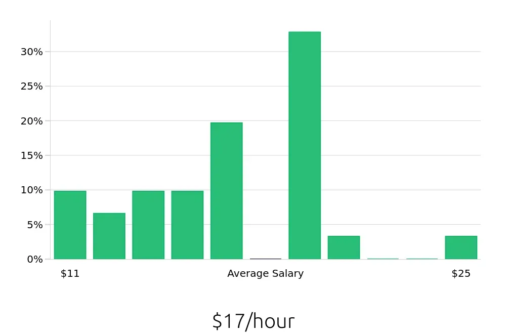 Graph depicting the hourly salary distribution for Cake Decorator jobs in Orlando, FL, showing an average salary of $17 with varying distribution percentages across salary ranges.