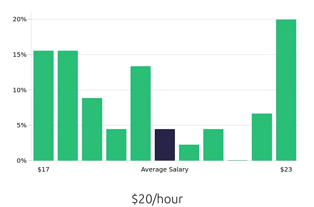 Graph depicting the hourly salary distribution for Cake Decorator jobs in Seattle, WA, showing an average salary of $20 with varying distribution percentages across salary ranges.