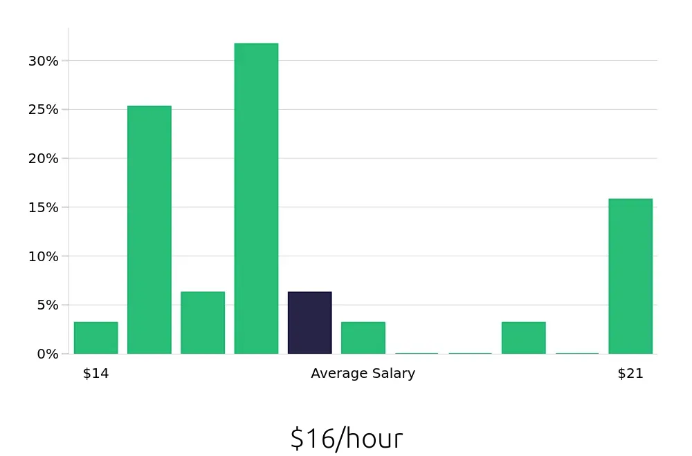 Graph depicting the hourly salary distribution for Cake Decorator jobs in Tinley Park, IL, showing an average salary of $16 with varying distribution percentages across salary ranges.