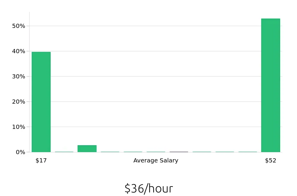 Graph depicting the hourly salary distribution for Call Center Representative jobs in Baldwin Park, CA, showing an average salary of $36 with varying distribution percentages across salary ranges.