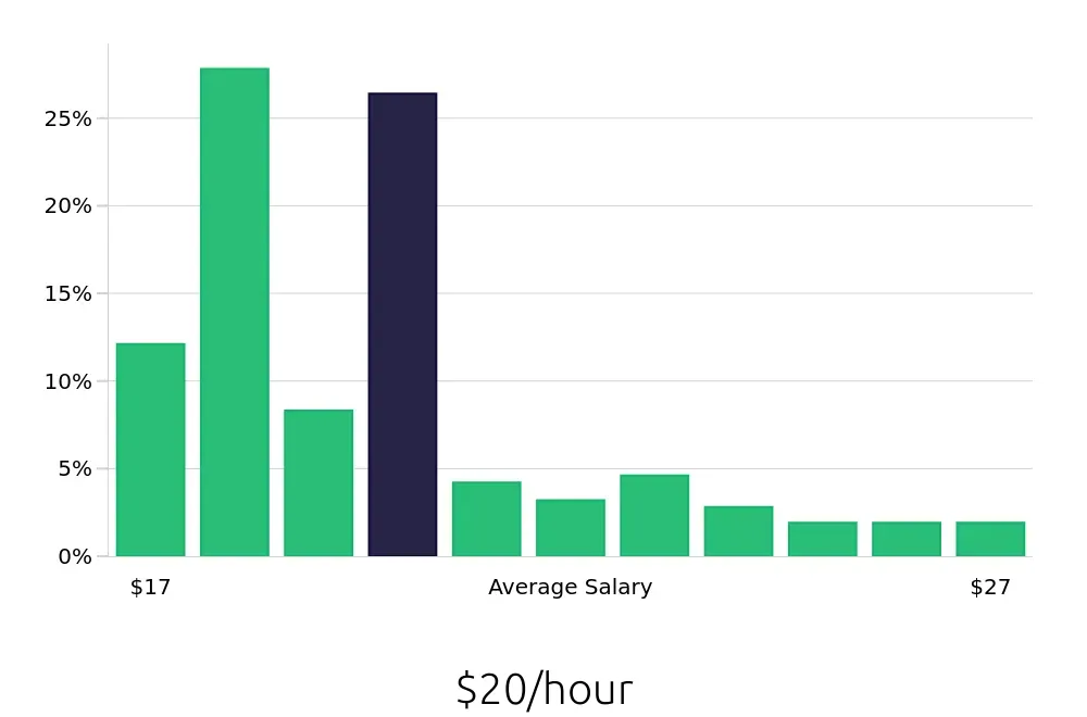 Graph depicting the hourly salary distribution for Call Center Representative jobs in Boston, MA, showing an average salary of $20 with varying distribution percentages across salary ranges.