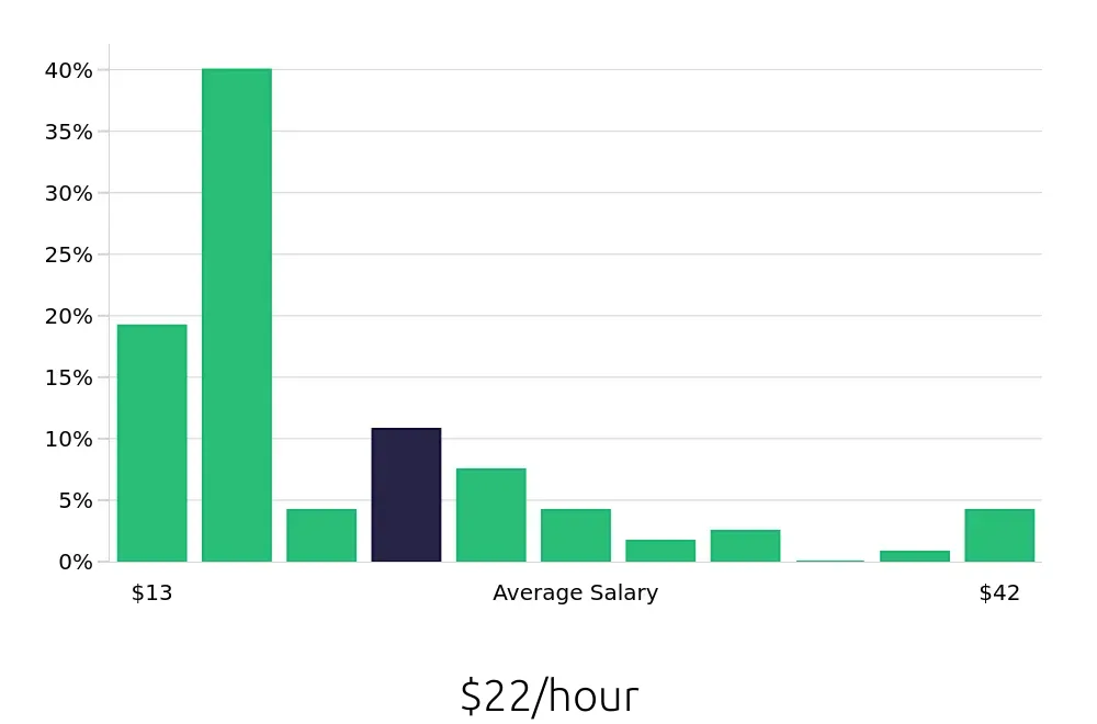 Graph depicting the hourly salary distribution for Call Center Representative jobs in Fort Lauderdale, FL, showing an average salary of $22 with varying distribution percentages across salary ranges.
